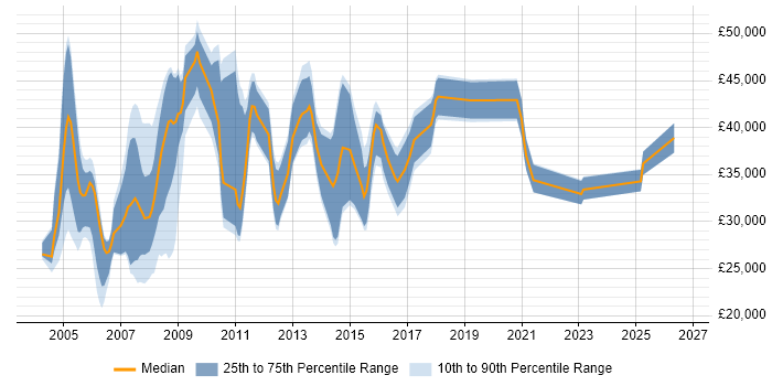 Salary distribution trend for jobs in Essex citing Intranet
