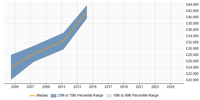 Salary distribution trend for jobs in Essex citing Inventory Control