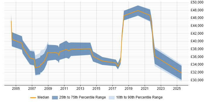 Salary distribution trend for jobs in Essex citing Inventory Management