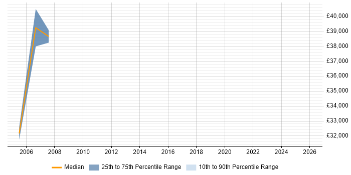 Salary distribution trend for Investment Banking Business Analyst job vacancies in Essex