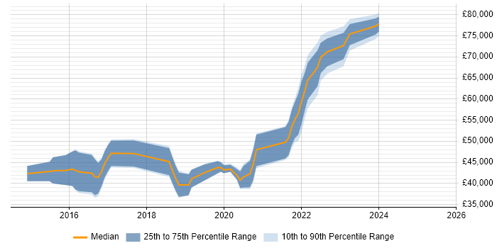 Salary distribution trend for jobs in Essex citing IoT Salary distribution trend for jobs in Essex citing IoT