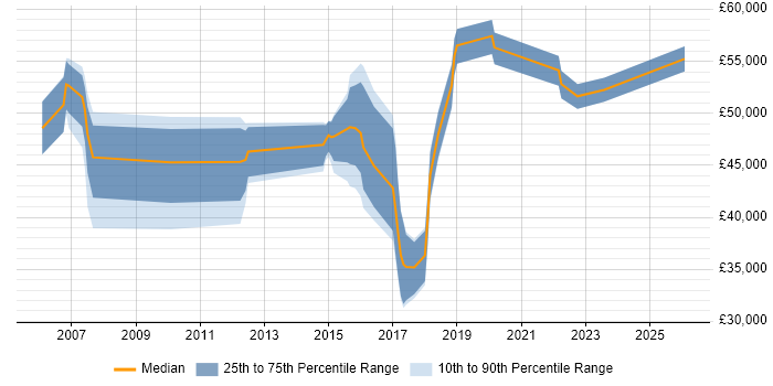 Salary distribution trend for jobs in Essex citing IPsec