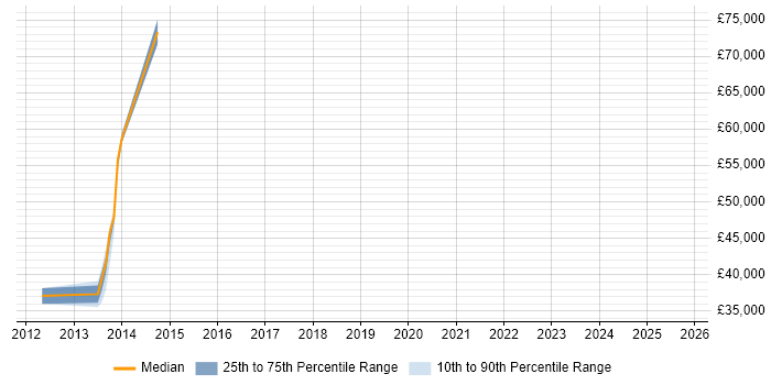 Salary distribution trend for jobs in Essex citing IPv6 Salary distribution trend for jobs in Essex citing IPv6