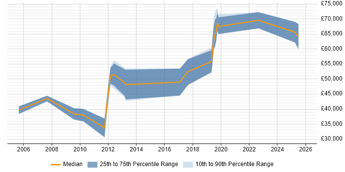 Salary distribution trend for jobs in Essex citing Issue Tracking