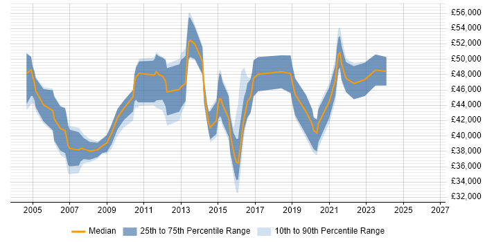 Salary distribution trend for IT Business Analyst job vacancies in Essex