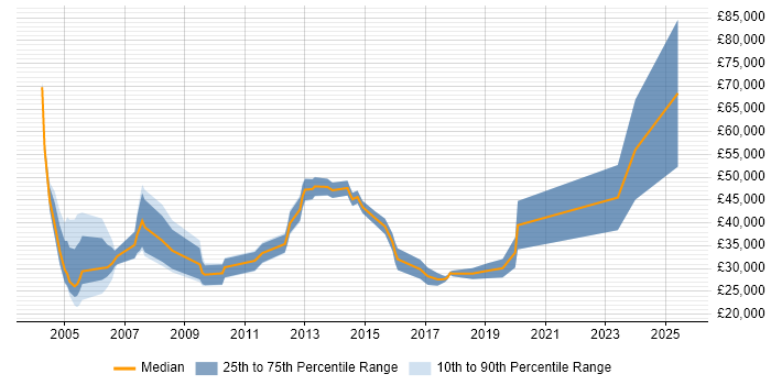 Salary distribution trend for IT Consultant job vacancies in Essex