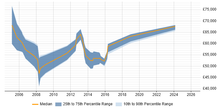 Salary distribution trend for IT Development Manager job vacancies in Essex