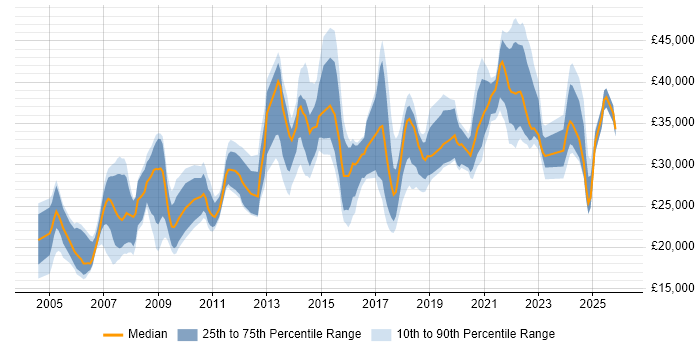 Salary distribution trend for IT Engineer job vacancies in Essex