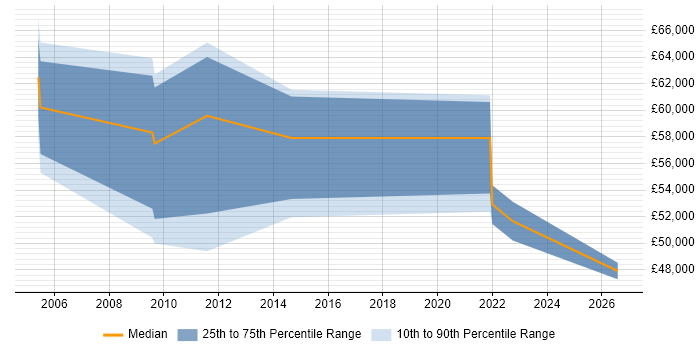 Salary distribution trend for IT Finance Manager job vacancies in Essex