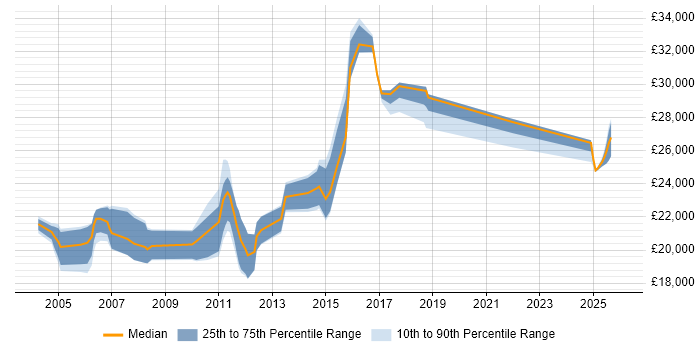 Salary distribution trend for IT Graduate job vacancies in Essex