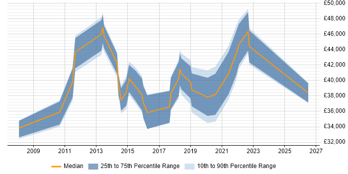 Salary distribution trend for IT Infrastructure Engineer job vacancies in Essex