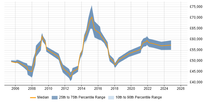 Salary distribution trend for IT Infrastructure Manager job vacancies in Essex