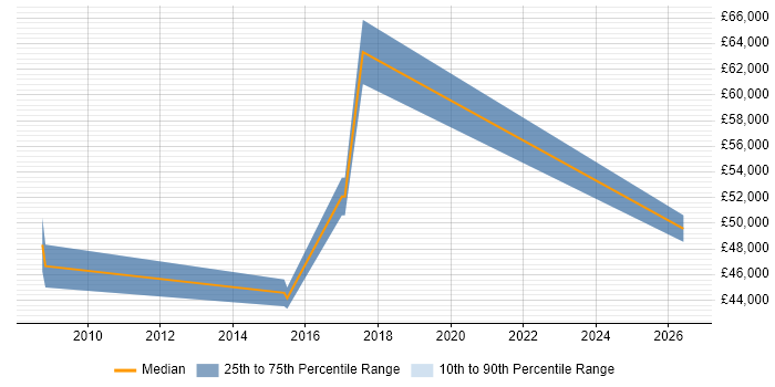 Salary distribution trend for IT Procurement Manager job vacancies in Essex