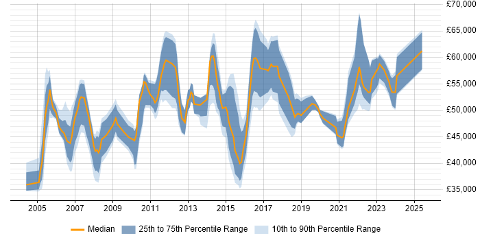 Salary distribution trend for IT Project Manager job vacancies in Essex Salary distribution trend for IT Project Manager job vacancies in Essex