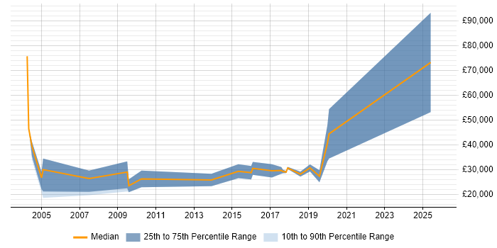 Salary distribution trend for IT Recruitment Consultant job vacancies in Essex