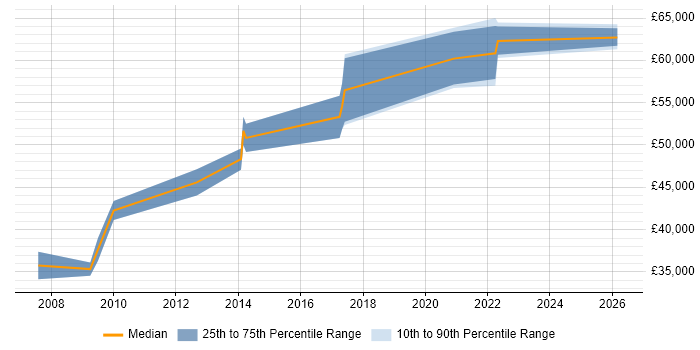 Salary distribution trend for IT Security Engineer job vacancies in Essex