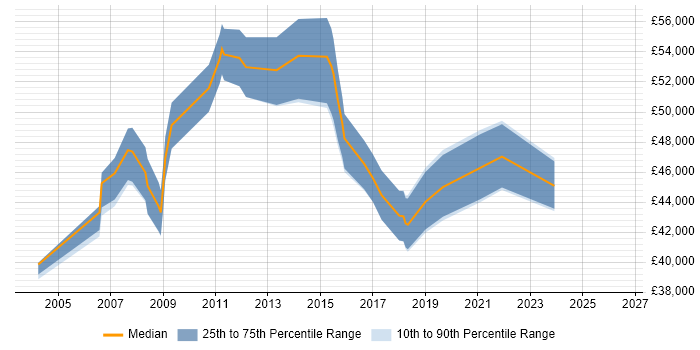 Salary distribution trend for IT Services Delivery Manager job vacancies in Essex