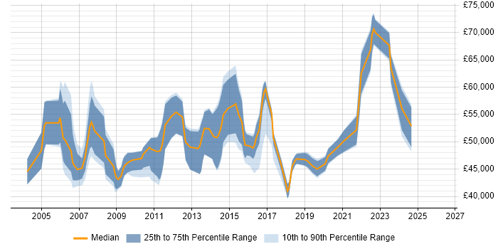 Salary distribution trend for IT Services Manager job vacancies in Essex
