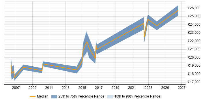 Salary distribution trend for IT Support Assistant job vacancies in Essex
