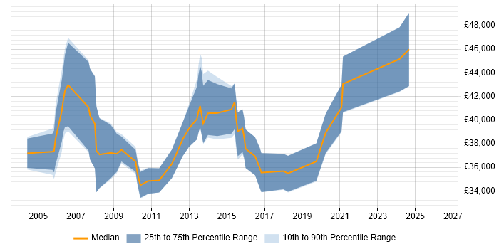 Salary distribution trend for IT Support Manager job vacancies in Essex