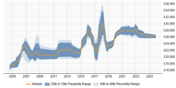 Salary distribution trend for IT Support Technician job vacancies in Essex