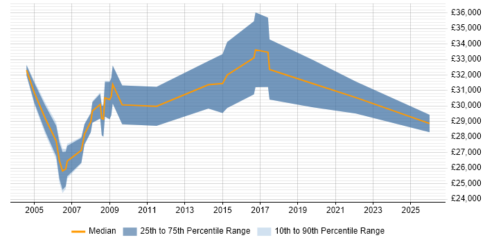 Salary distribution trend for IT Systems Administrator job vacancies in Essex
