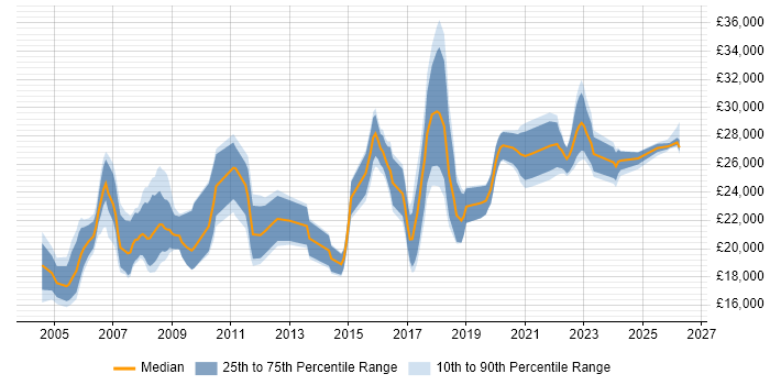 Salary distribution trend for IT Technician job vacancies in Essex