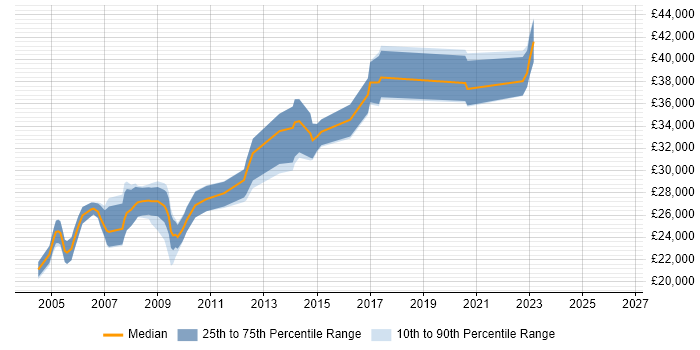 Salary distribution trend for IT Trainer job vacancies in Essex