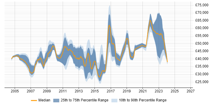 Salary distribution trend for jobs in Essex citing ITIL Certification
