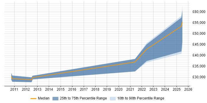 Salary distribution trend for jobs in Essex citing iTrent Salary distribution trend for jobs in Essex citing iTrent