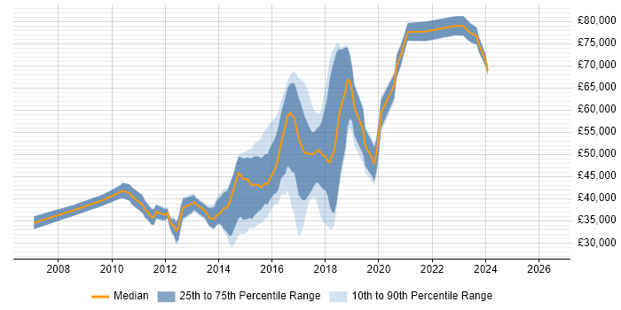 Salary distribution trend for jobs in Essex citing Java EE