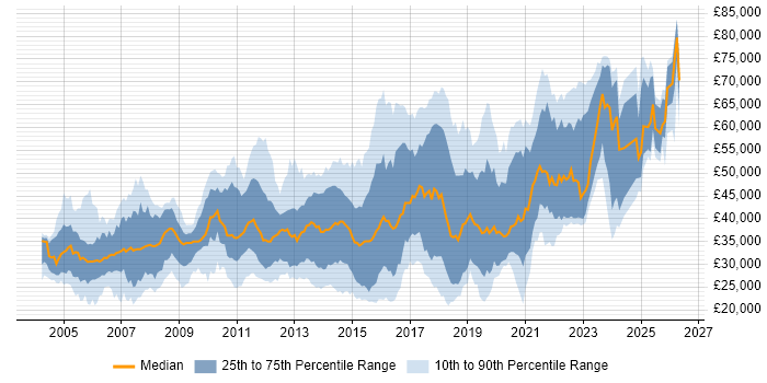 Salary distribution trend for jobs in Essex citing JavaScript