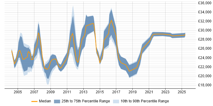 Salary distribution trend for Junior Analyst job vacancies in Essex