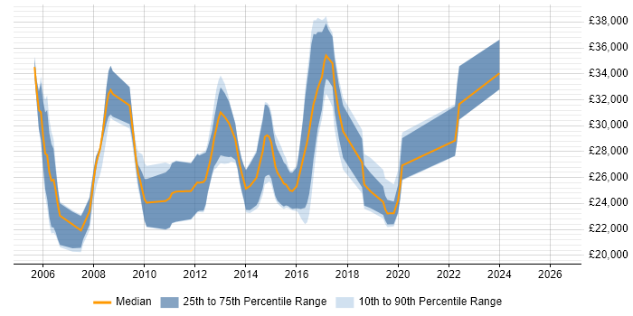 Salary distribution trend for Junior C# Developer job vacancies in Essex