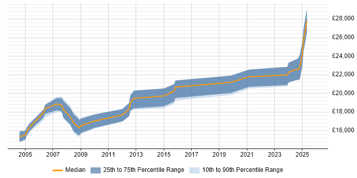 Salary distribution trend for Junior IT Support job vacancies in Essex