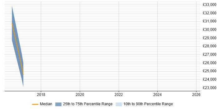 Salary distribution trend for Junior Security Analyst job vacancies in Essex