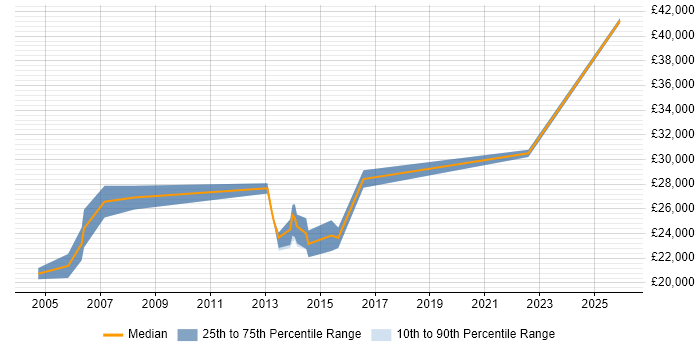Salary distribution trend for Junior Software Engineer job vacancies in Essex