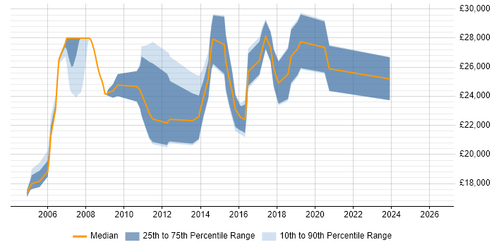 Salary distribution trend for Junior Web Developer job vacancies in Essex