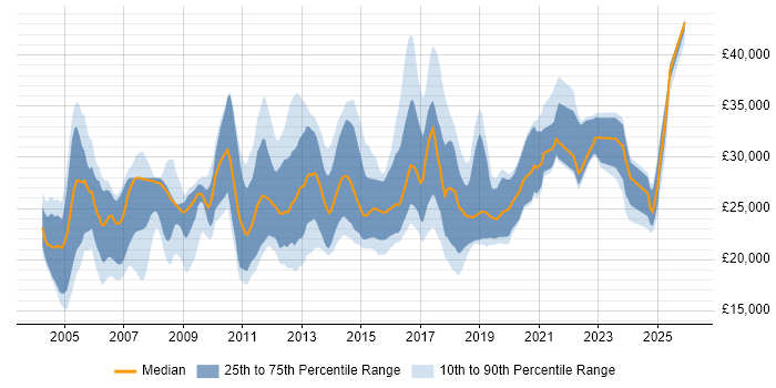 Salary distribution trend for Junior job vacancies in Essex