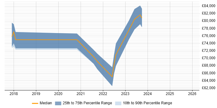 Salary distribution trend for jobs in Essex citing Kafka