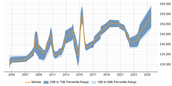 Salary distribution trend for jobs in Essex citing Kalman Filter