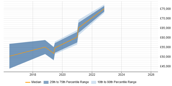 Salary distribution trend for jobs in Essex citing Kibana