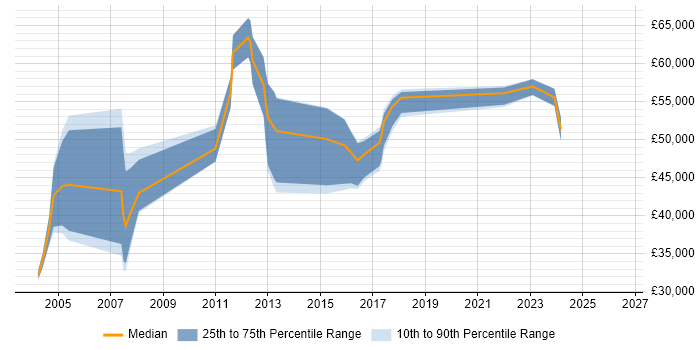 Salary distribution trend for jobs in Essex citing Knowledge Management