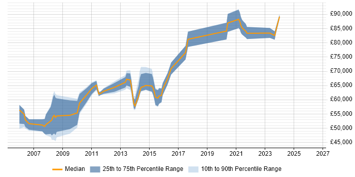Salary distribution trend for Lead Architect job vacancies in Essex
