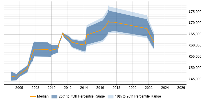 Salary distribution trend for Lead Business Analyst job vacancies in Essex