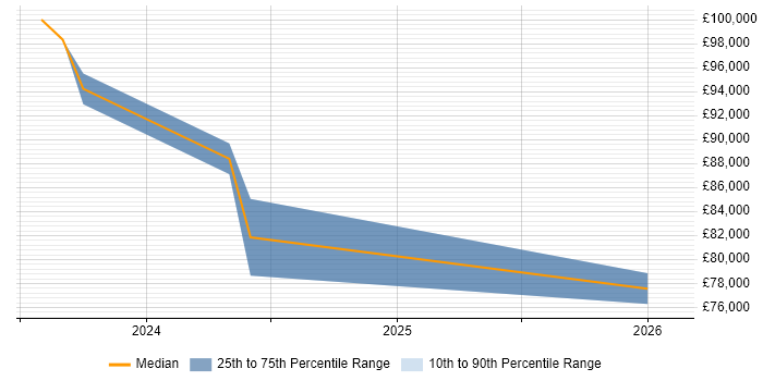 Salary distribution trend for Lead Cloud Engineer job vacancies in Essex