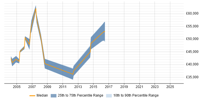 Salary distribution trend for Lead Designer job vacancies in Essex