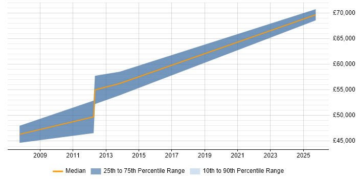 Salary distribution trend for Lead Embedded Software Engineer job vacancies in Essex Salary distribution trend for Lead Embedded Software Engineer job vacancies in Essex