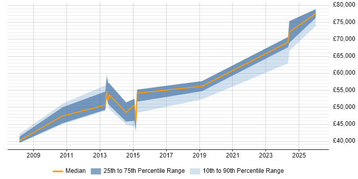 Salary distribution trend for Lead Infrastructure Engineer job vacancies in Essex