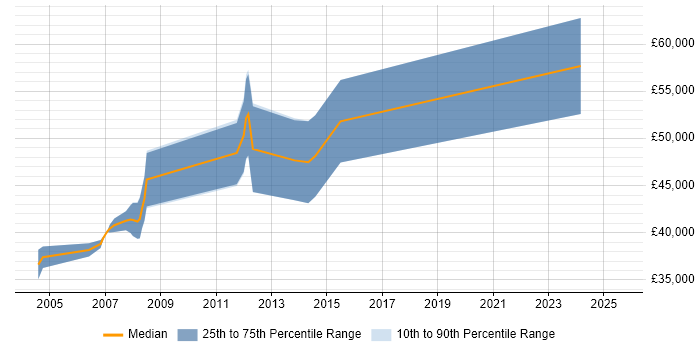 Salary distribution trend for Lead Software Engineer job vacancies in Essex